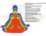 Теория семи измерений и элементальные планы